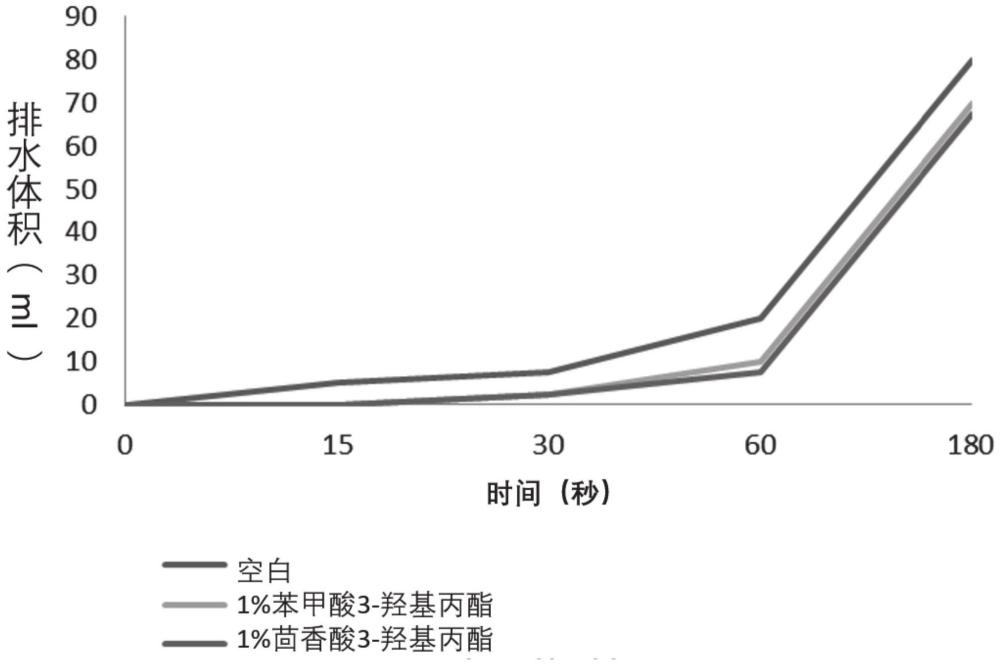 含有苯甲酸衍生物或糠酸衍生物的组合物以及该衍生物用于乳液和泡沫稳定性的用途的制作方法