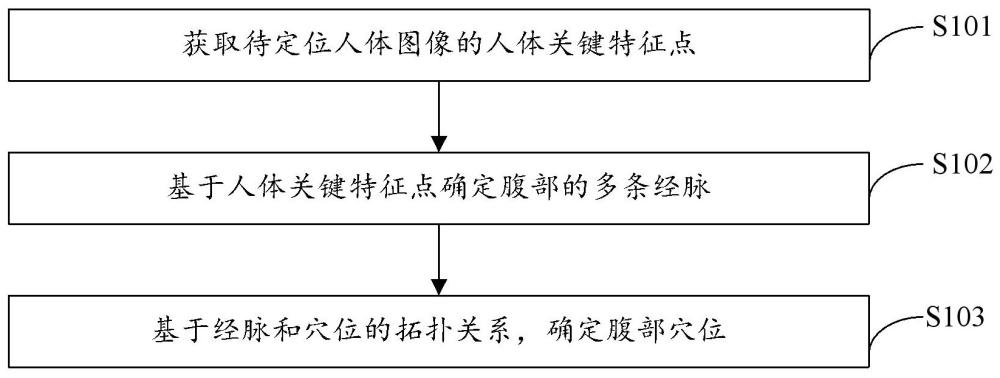 腹部穴位确定方法、装置、艾灸机器人及存储介质