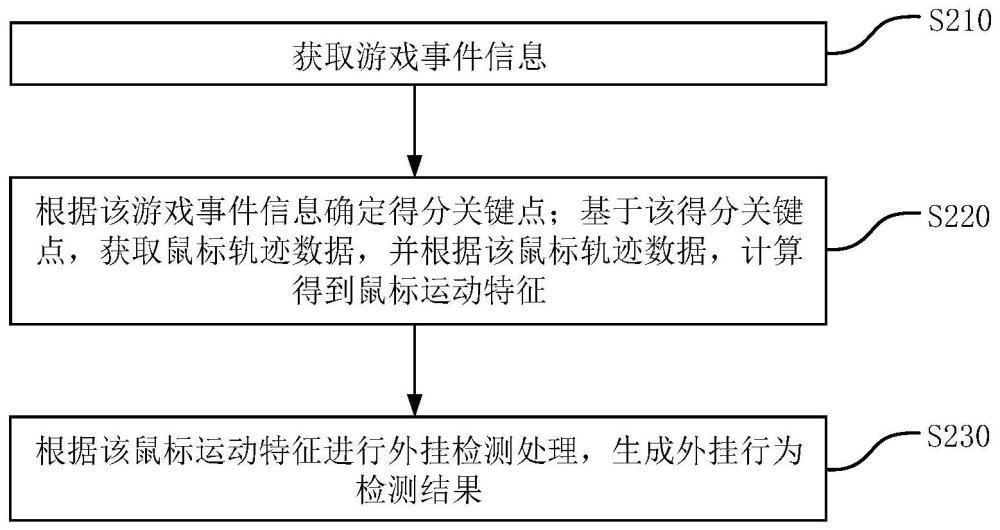 游戏外挂行为的检测方法、装置和计算机设备