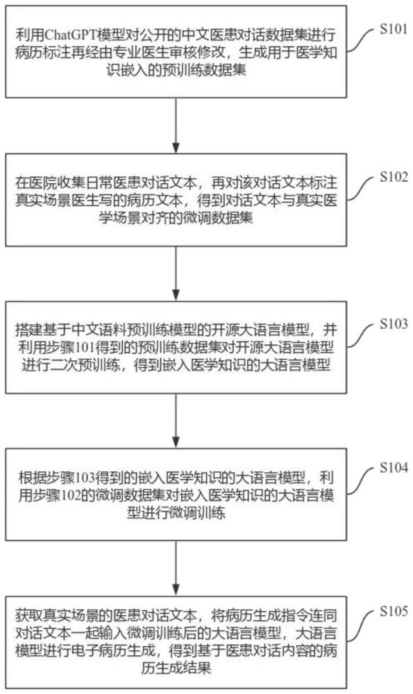 一种面向医患自由对话的电子病历自动生成方法和装置