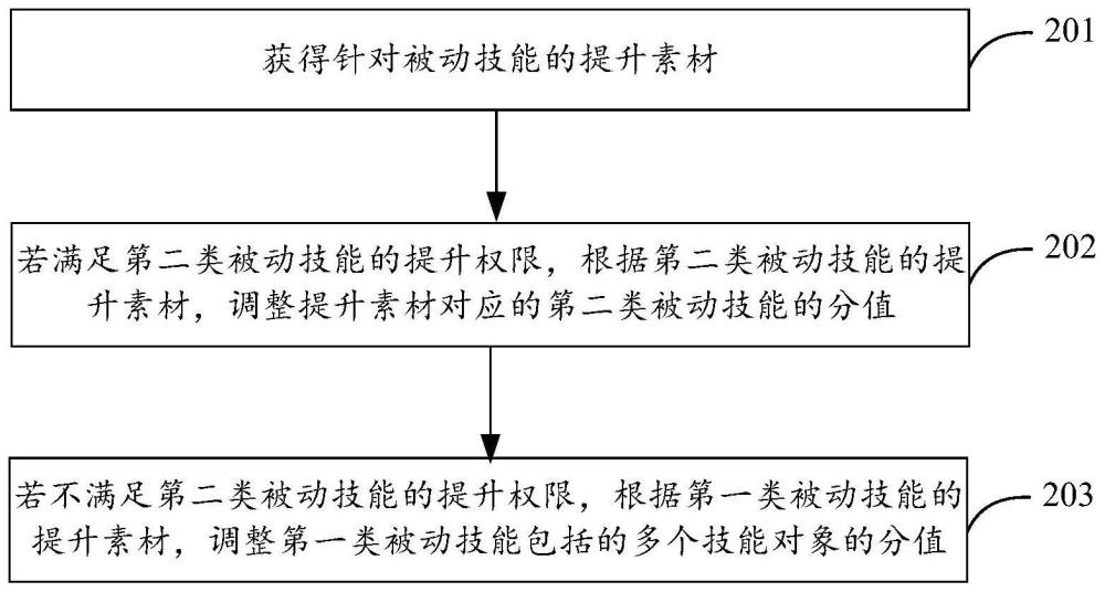 一种被动技能提升的管理方法、装置、设备、程序产品与流程