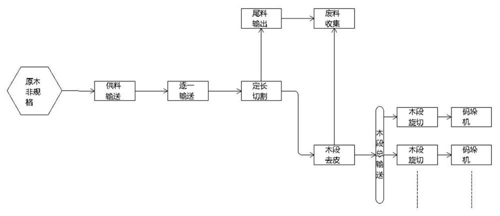 原木旋切生产线以及其工艺的制作方法