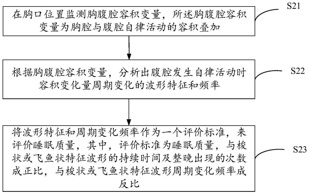 胸腹腔睡眠监测数据的生成方法、睡眠监测方法及系统与流程