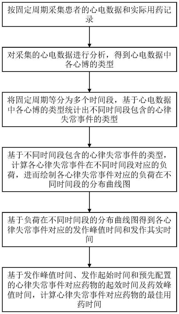 一种心律失常用药时间预测方法、终端设备及存储介质与流程