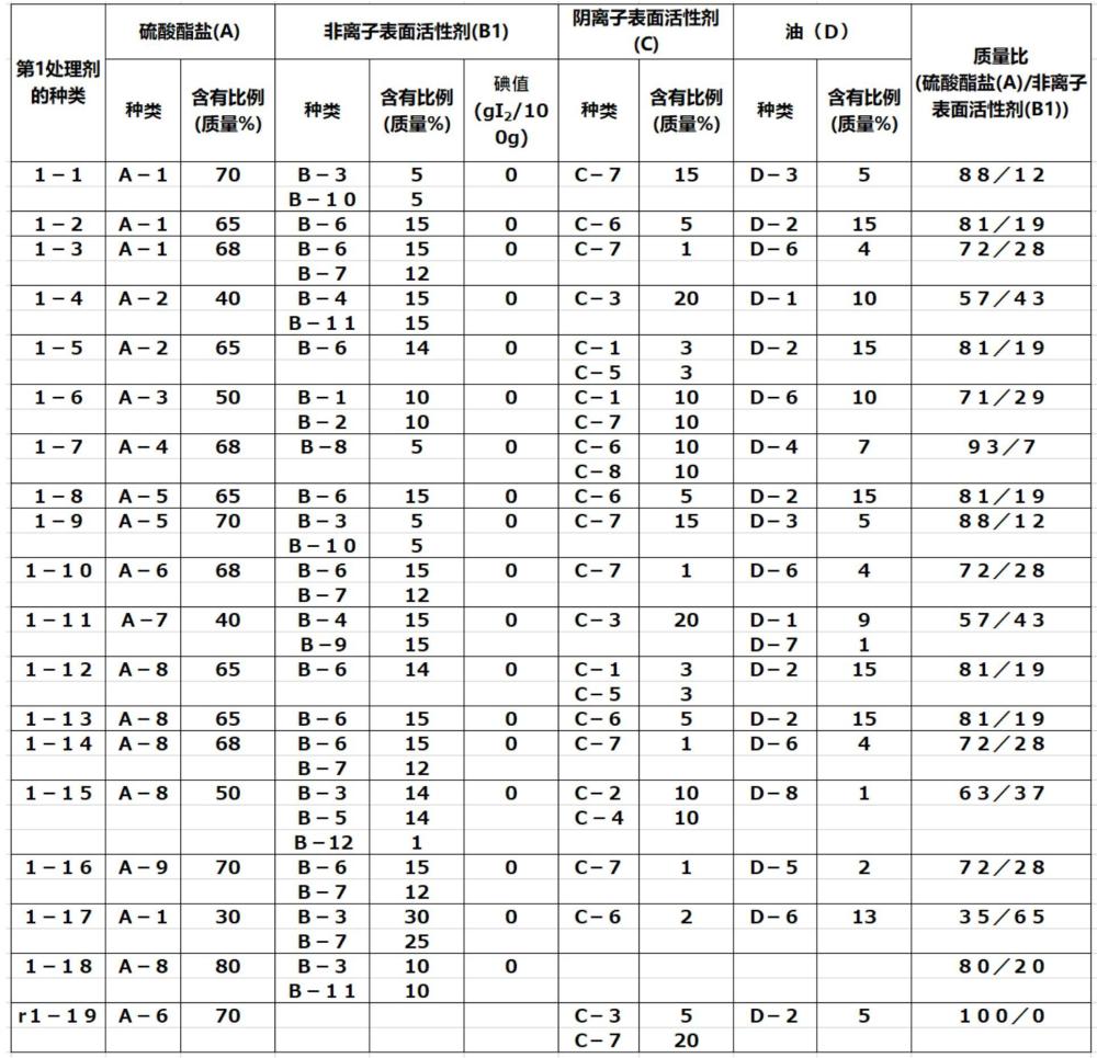 再生纤维素纤维用第1处理剂、再生纤维素纤维用处理剂、含有再生纤维素纤维用第1处理剂的组合物、再生纤维素纤维用处理剂的稀释液的制备方法、再生纤维素纤维的处理方法以及再生纤维素纤维与流程