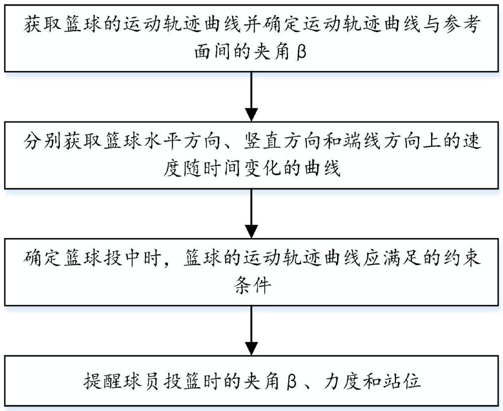 一种智能篮球技能训练反馈系统