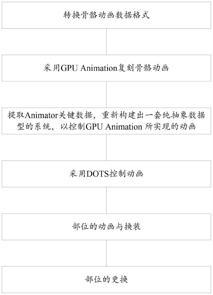 一种游戏角色的换装及渲染的方法与流程