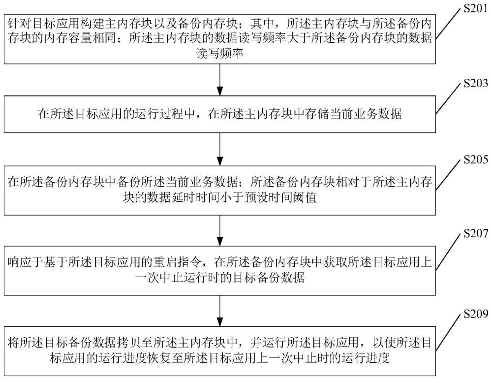 目标应用的运行进度恢复方法、装置及存储介质与流程