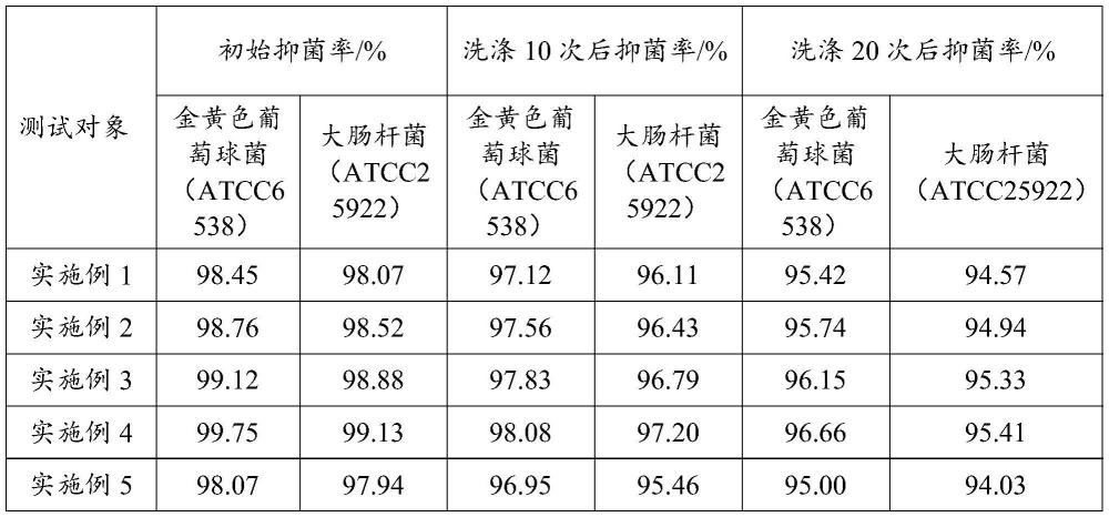 一种光触媒复合抗菌织物及其制备方法与流程