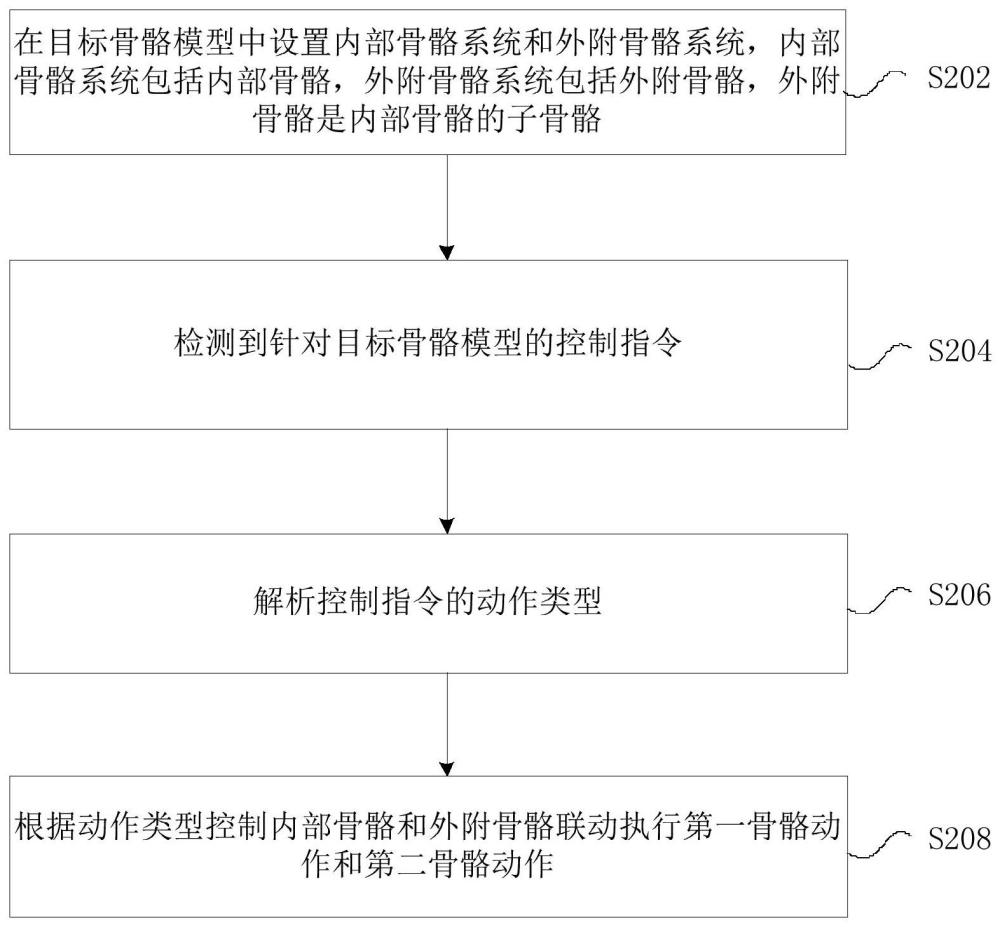 骨骼模型的处理方法及装置、存储介质、电子装置与流程