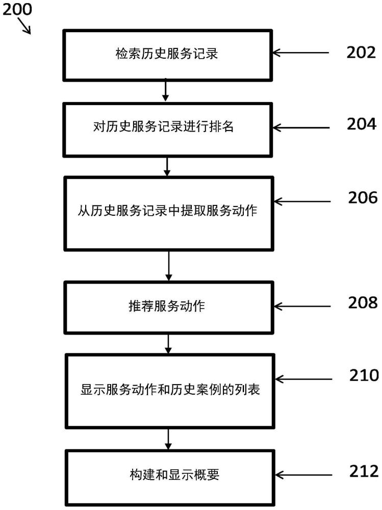 用于在医学设备的维护期间引导服务工程师的智能背景感知搜索和推荐系统的制作方法