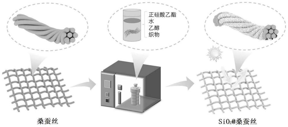 一种采用二氧化硅提高桑蚕丝织物耐光性能的方法