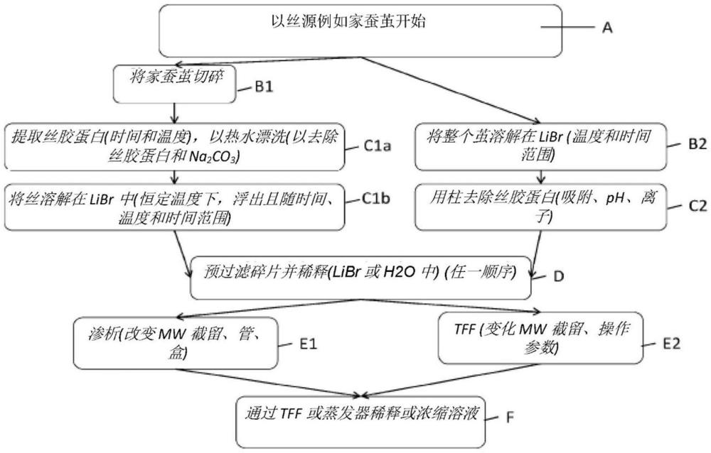 丝涂覆的合成织物的制作方法