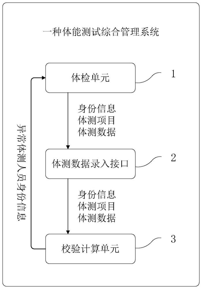 智能体测数据采集方法及体能测试综合管理系统与流程