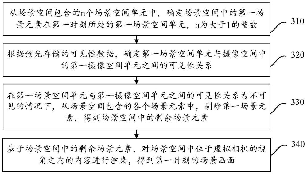 场景画面的渲染方法、装置、设备、存储介质及程序产品与流程