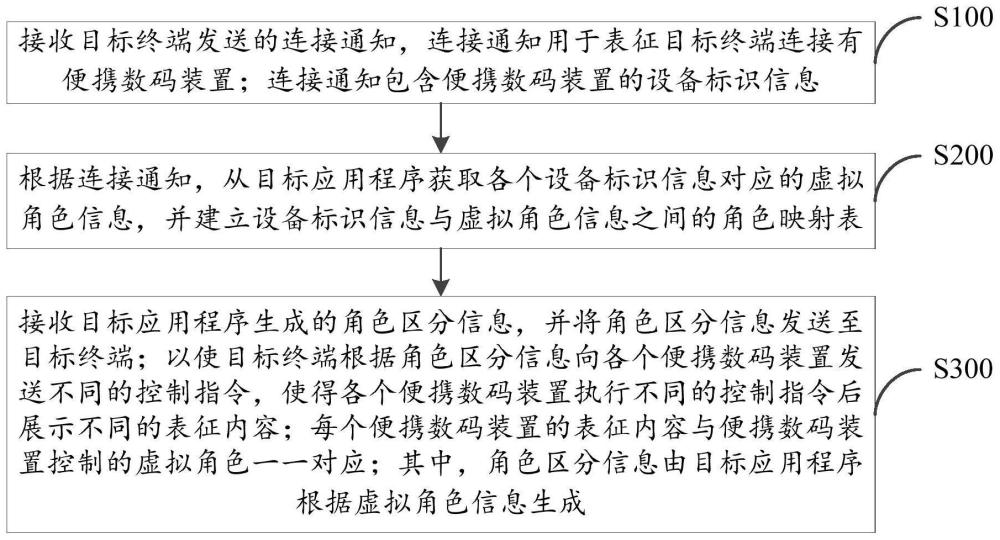 一种数据通信方法、装置、电子设备以及存储介质与流程