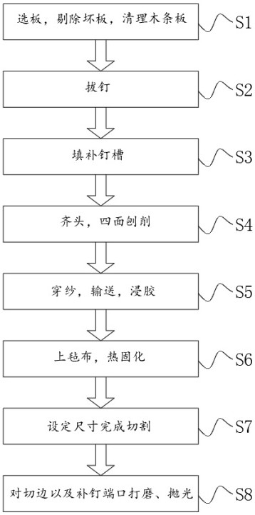 一种高性能建筑支撑龙骨生产工艺的制作方法