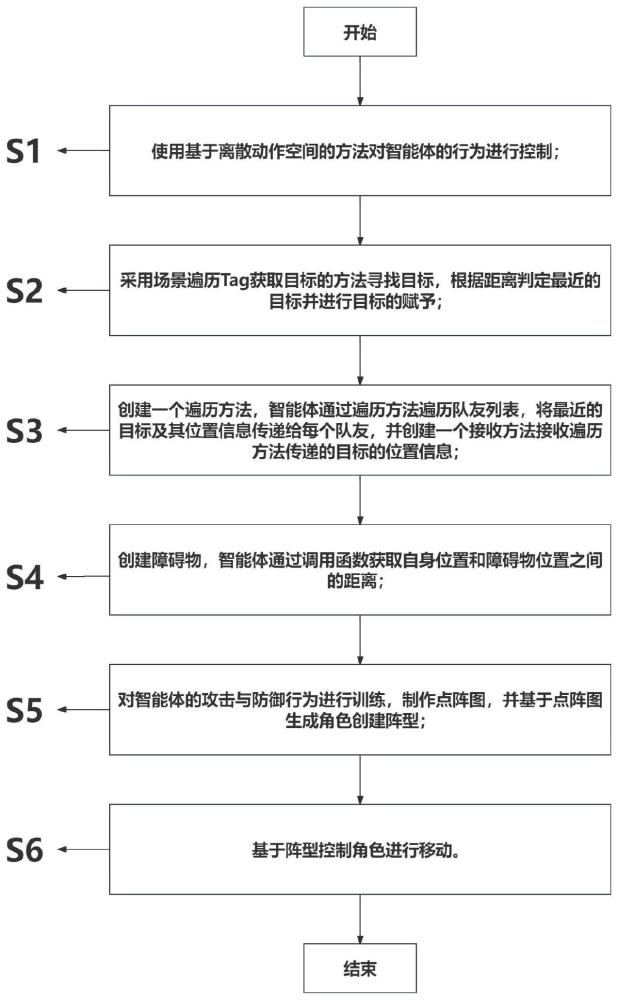 一种基于深度强化学习的多智能体在三维场景中的群集控制方法及系统