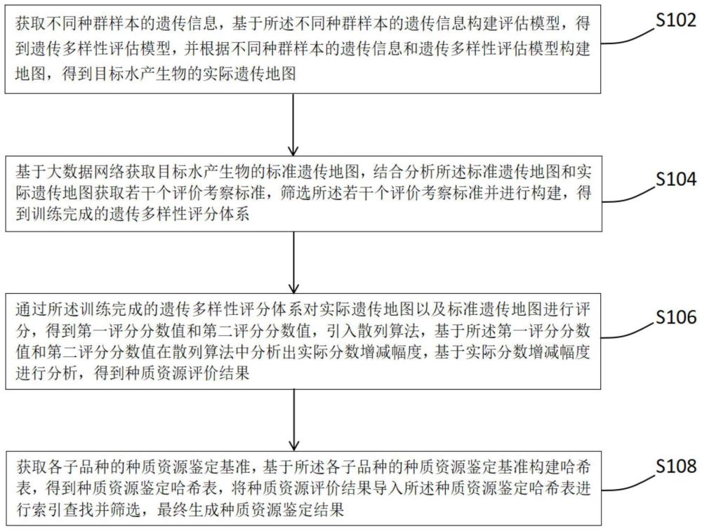 一种基于深度学习的水产生物种质资源鉴评方法及系统与流程