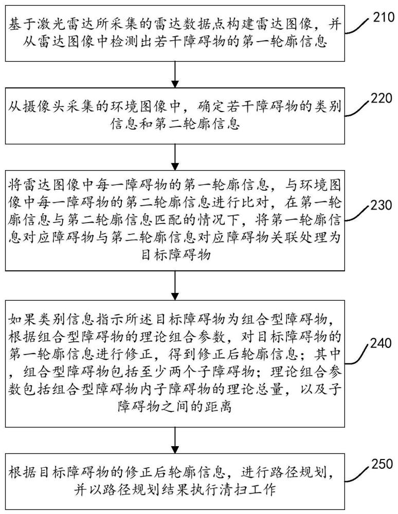 密集障碍物区域的清扫方法与流程