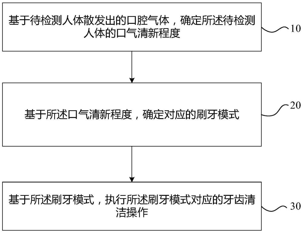 基于气味检测的牙齿清洁方法、装置、设备及介质与流程