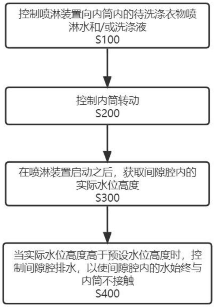 滚筒洗衣机的控制方法与流程