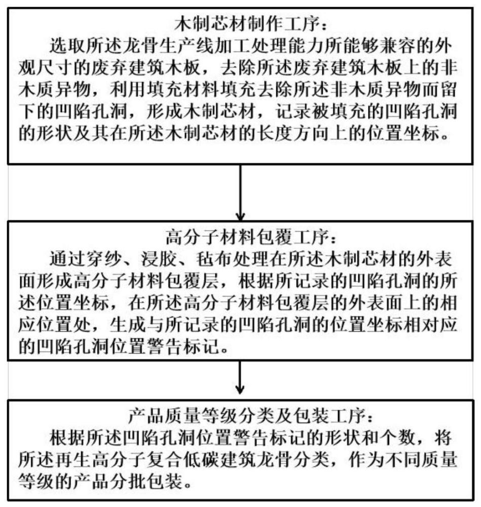 再生高分子复合低碳建筑龙骨的生产方法与流程