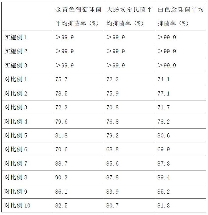 一种抑菌祛痘除螨复配物及制备方法与流程