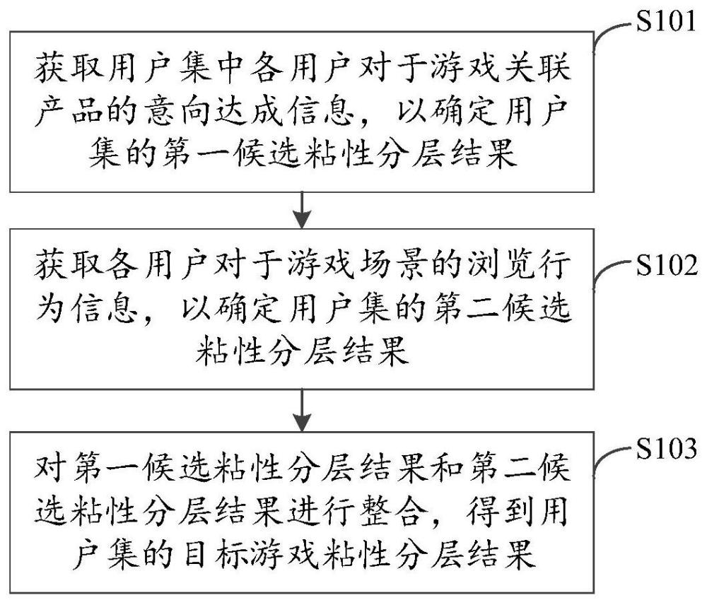 基于游戏粘性的用户层级划分方法、装置、设备和介质与流程