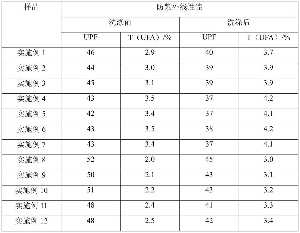 一种具有防紫外线性能的面料的制作方法