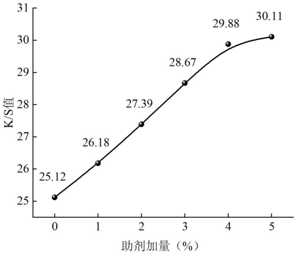 一种羊毛织物环保型增深染色助剂及染色工艺的制作方法