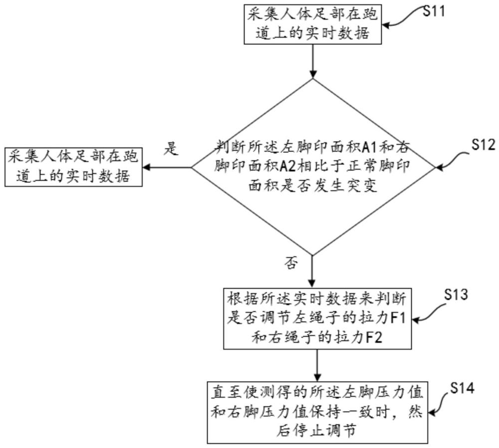 一种基于双跑道的足底压力式减重训练方法及系统与流程