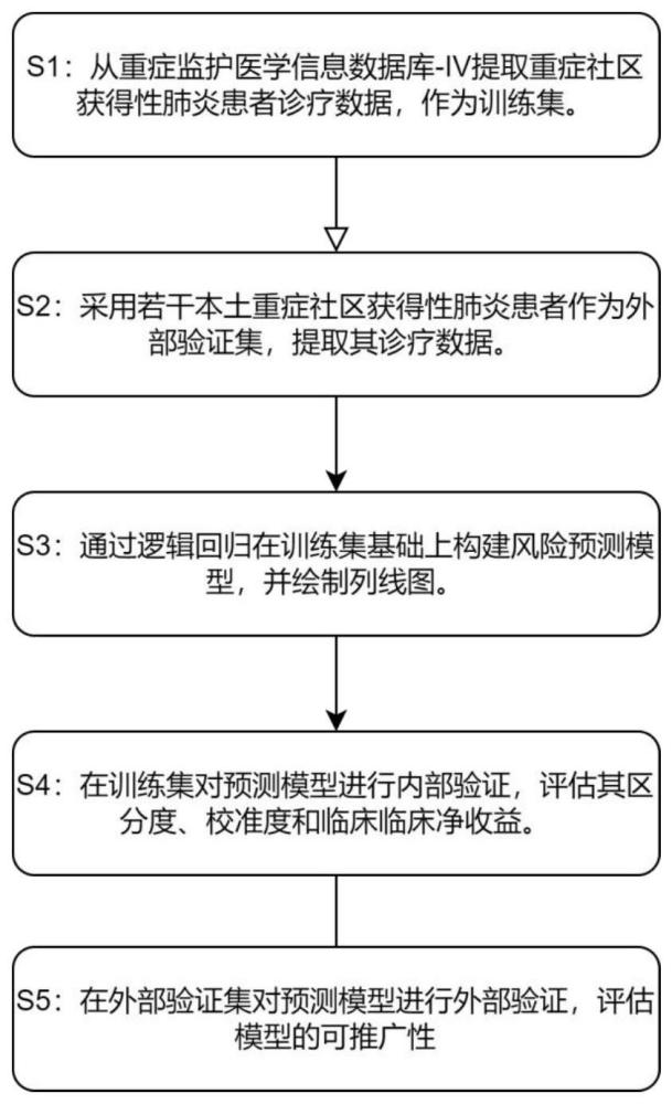 监护病房重症社区获得性肺炎患者短期死亡风险预测方法与流程