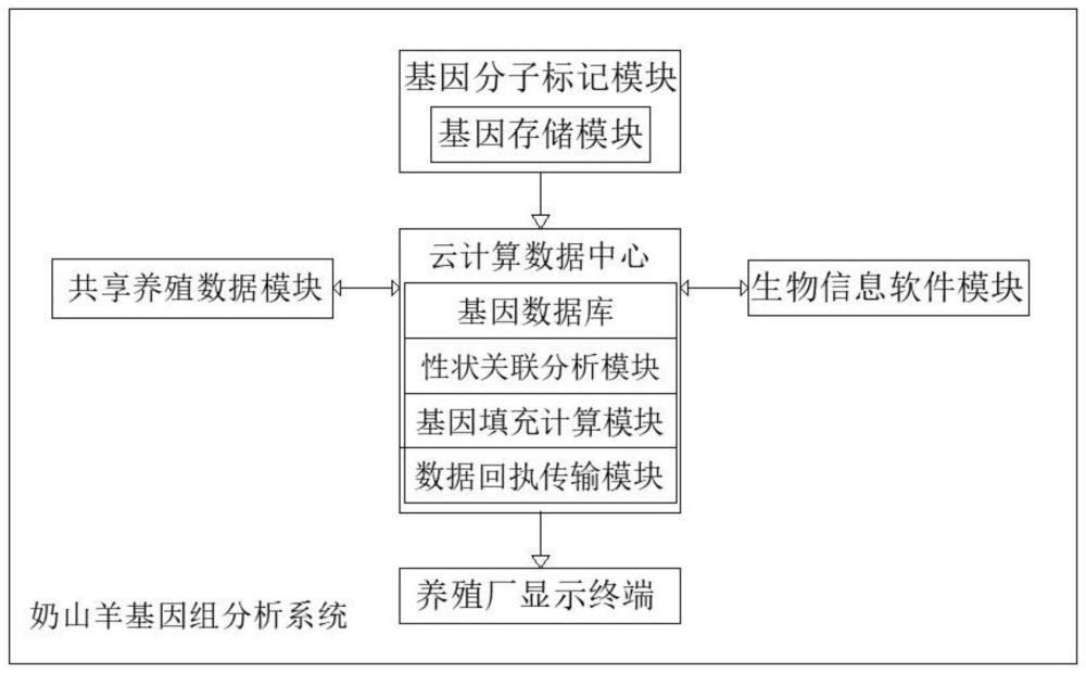 一种奶山羊基因组分子标记分析系统的制作方法