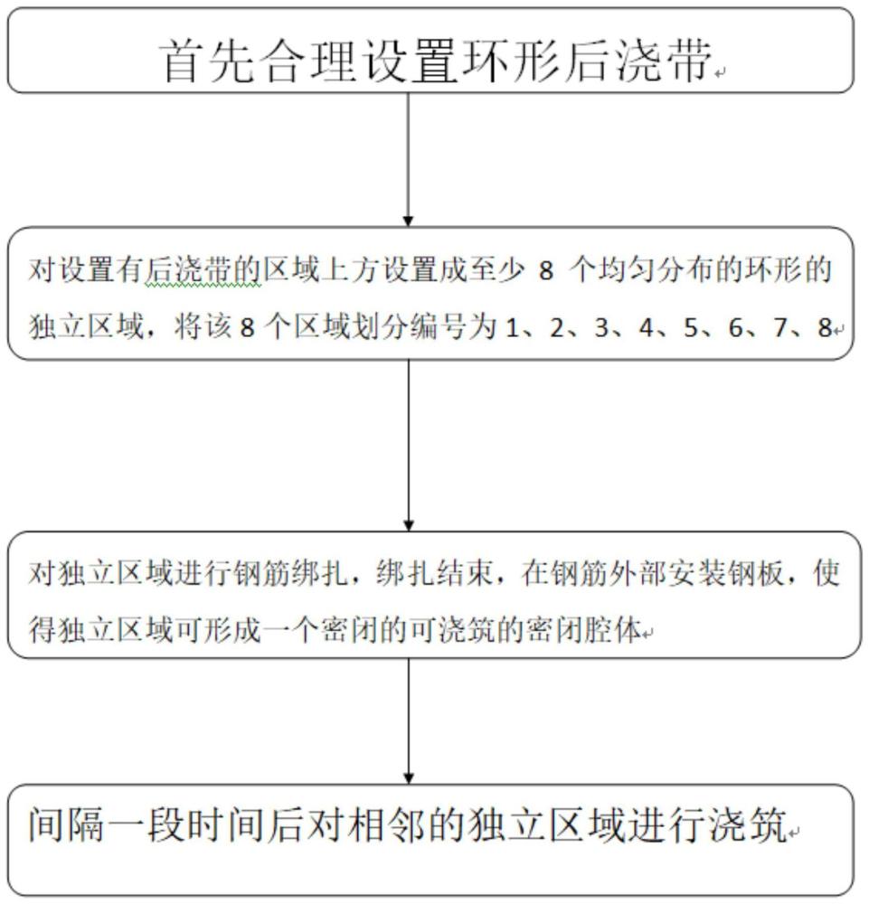 一种体育馆超长混凝土结构无缝施工方法与流程