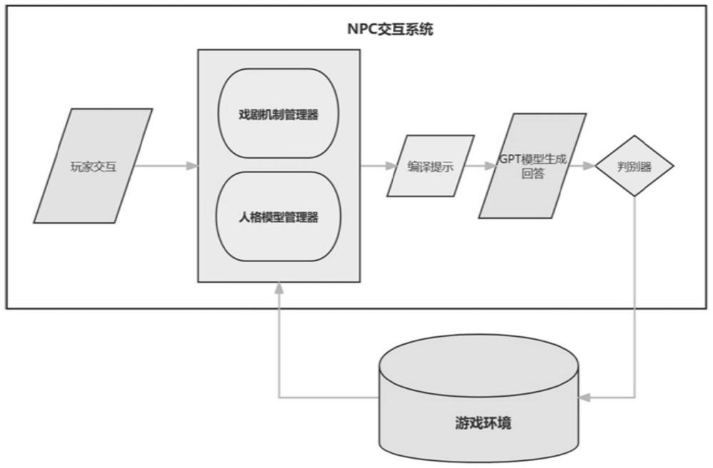 一种非玩家角色交互方法和系统