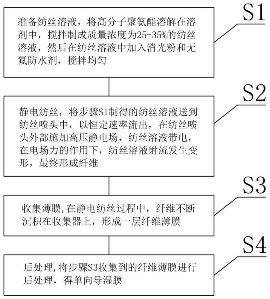 一种单向导湿面料的制备方法与流程