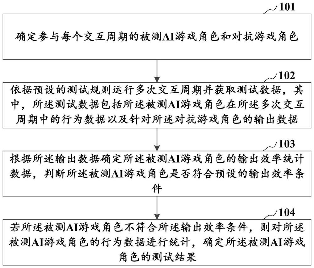 AI游戏角色的测试方法及装置、存储介质、计算机设备与流程