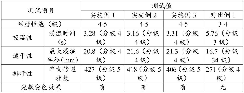 一种绿色环保光敏变色梭织运动裤的制备方法与流程