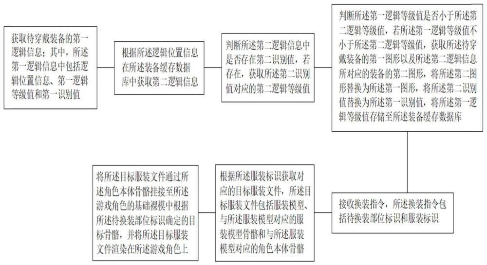 一种游戏角色换装方法、装置及终端与流程