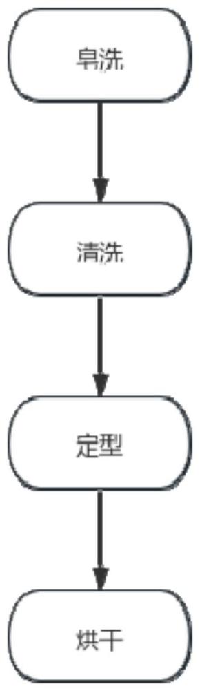 一种耐水洗三防易去污透气防钻绒面料及制备方法与流程