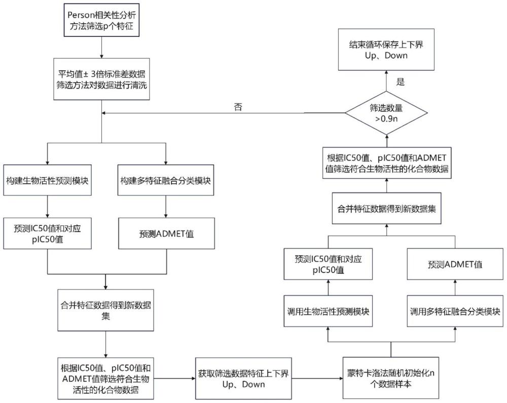 基于多模型预测的抗乳腺癌候选药物的筛选方法及装置