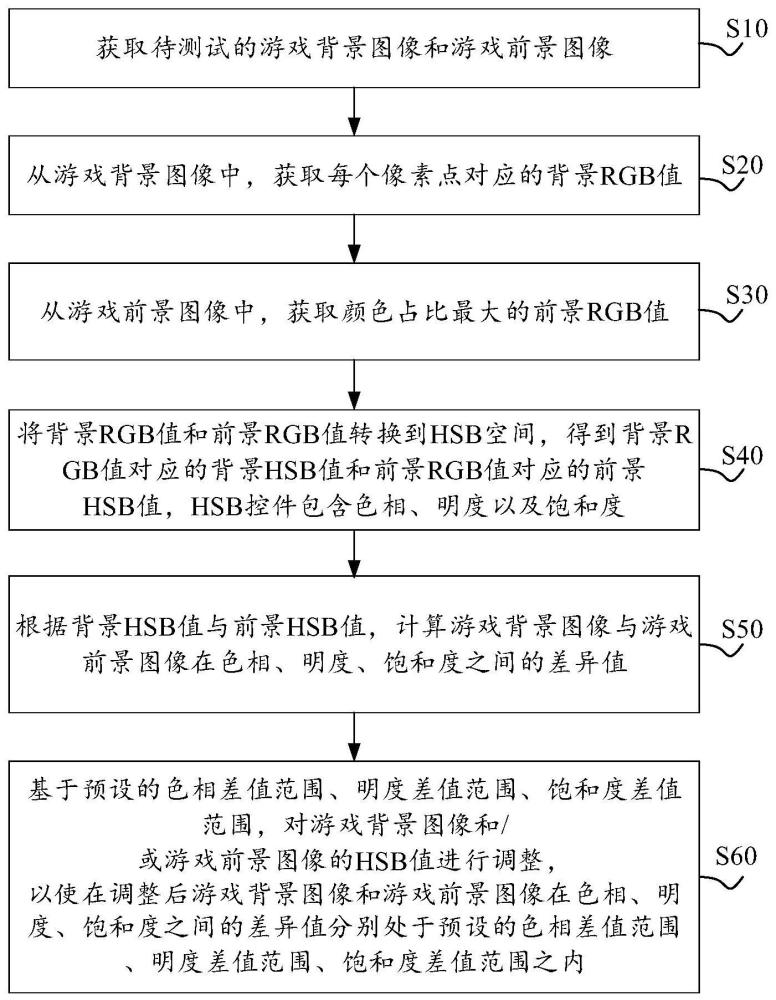 游戏中的色差处理方法、装置、电子设备及可读存储介质与流程