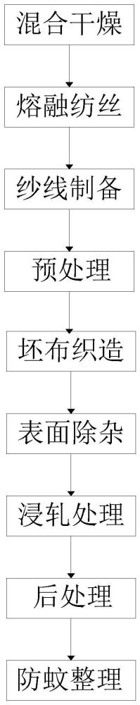 一种服装面料的生产工艺的制作方法