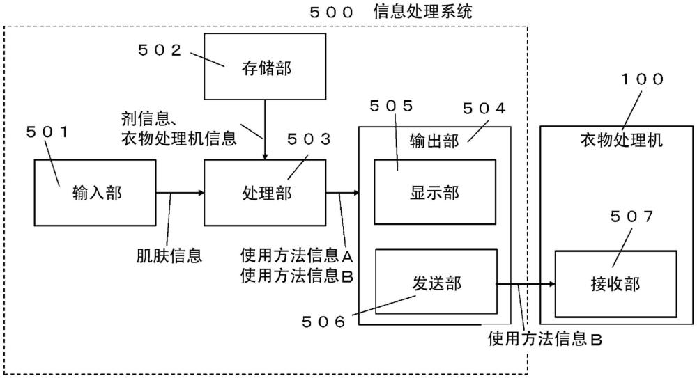 信息处理系统和衣物处理机的制作方法