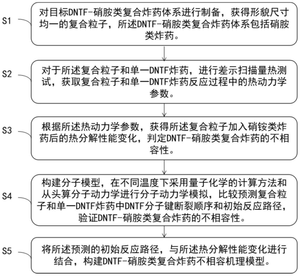 一种DNTF-硝胺类复合炸药不相容机理模型的构建方法