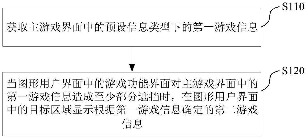 游戏信息显示方法、游戏信息显示装置、电子设备及介质与流程