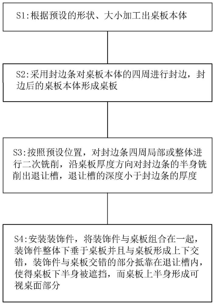 桌面部分的成型工艺的制作方法