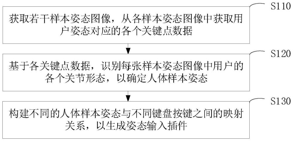 一种姿态输入插件的构建方法、姿态输入方法和设备与流程