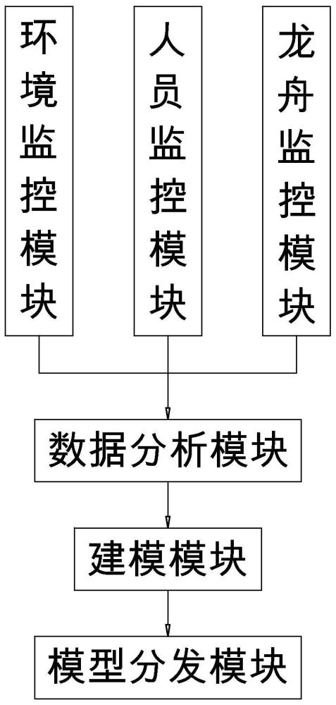 一种龙舟训练结果模型建立系统及模型评分方法与流程